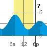 Tiburon tide chart for Thursday, December 7, 2023
