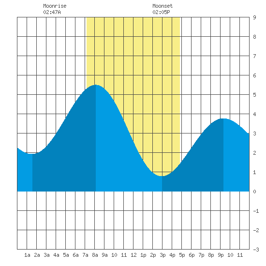 Tiburon tide chart for Friday, December 8, 2023