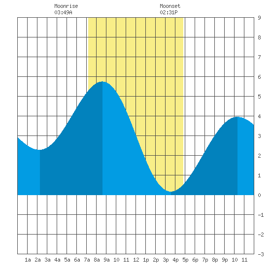 Tiburon tide chart for Saturday, December 9, 2023