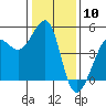 Tiburon tide chart for Wednesday, January 10, 2024
