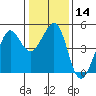 Tiburon tide chart for Sunday, January 14, 2024