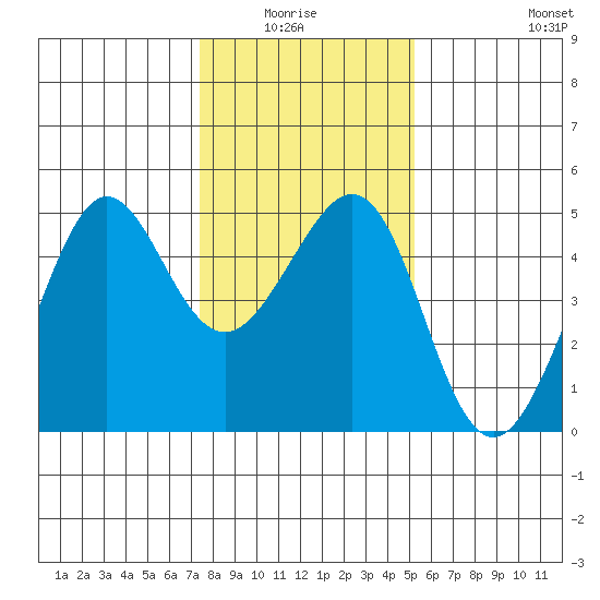 Tiburon tide chart for Monday, January 15, 2024