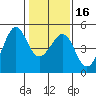 Tiburon tide chart for Tuesday, January 16, 2024