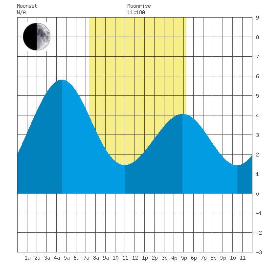 Tiburon tide chart for Wednesday, January 17, 2024
