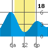 Tiburon tide chart for Thursday, January 18, 2024