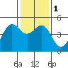 Tiburon tide chart for Monday, January 1, 2024
