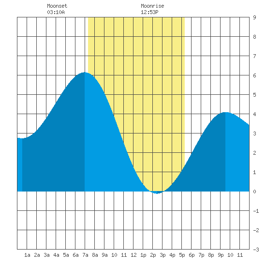 Tiburon tide chart for Saturday, January 20, 2024
