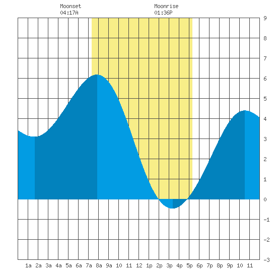 Tiburon tide chart for Sunday, January 21, 2024