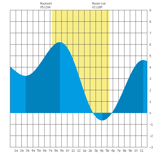 Tiburon tide chart for Monday, January 22, 2024