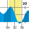 Tiburon tide chart for Monday, January 22, 2024