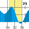 Tiburon tide chart for Tuesday, January 23, 2024