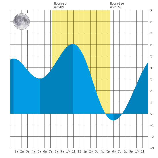 Tiburon tide chart for Thursday, January 25, 2024
