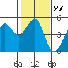Tiburon tide chart for Saturday, January 27, 2024