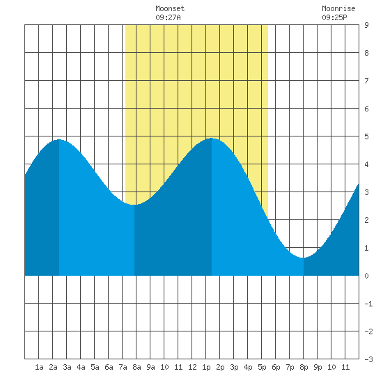 Tiburon tide chart for Monday, January 29, 2024
