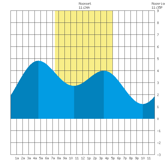Tiburon tide chart for Tuesday, January 2, 2024