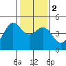 Tiburon tide chart for Tuesday, January 2, 2024