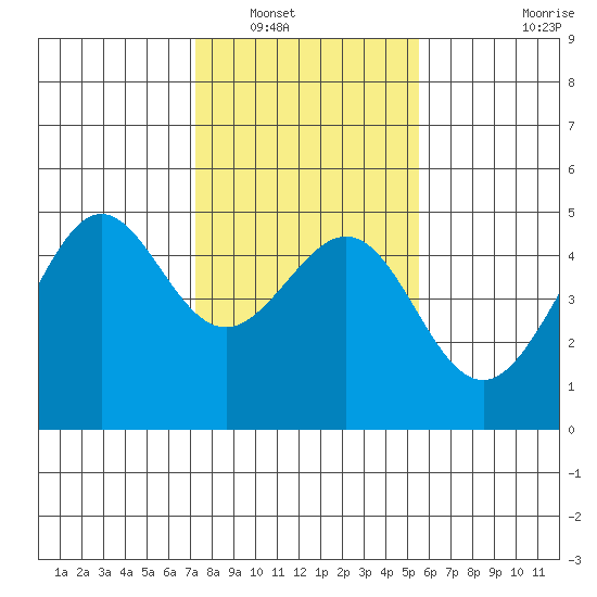 Tiburon tide chart for Tuesday, January 30, 2024