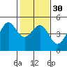 Tiburon tide chart for Tuesday, January 30, 2024