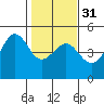 Tiburon tide chart for Wednesday, January 31, 2024