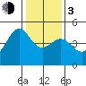 Tiburon tide chart for Wednesday, January 3, 2024