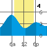 Tiburon tide chart for Thursday, January 4, 2024