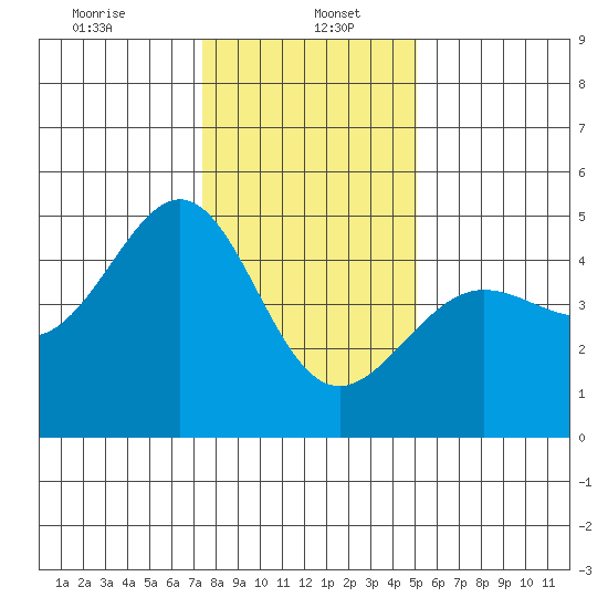 Tiburon tide chart for Friday, January 5, 2024