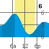 Tiburon tide chart for Saturday, January 6, 2024