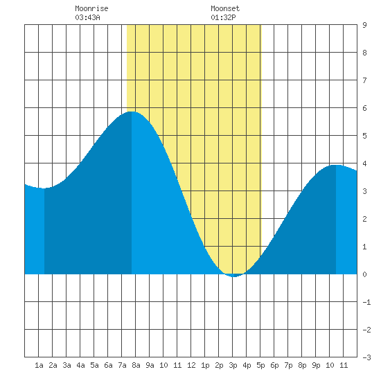 Tiburon tide chart for Sunday, January 7, 2024
