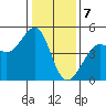 Tiburon tide chart for Sunday, January 7, 2024