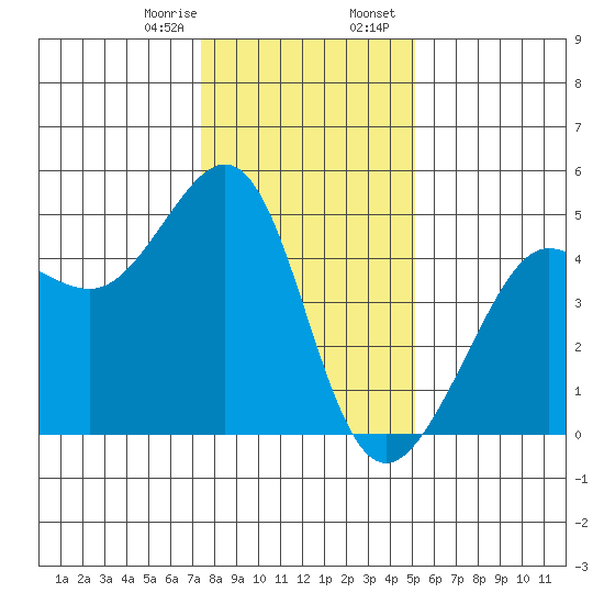Tiburon tide chart for Monday, January 8, 2024