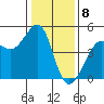Tiburon tide chart for Monday, January 8, 2024