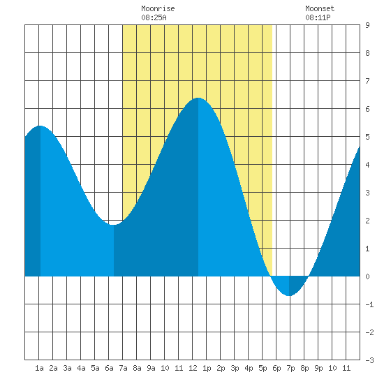 Tiburon tide chart for Sunday, February 11, 2024