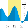 Tiburon tide chart for Sunday, February 11, 2024