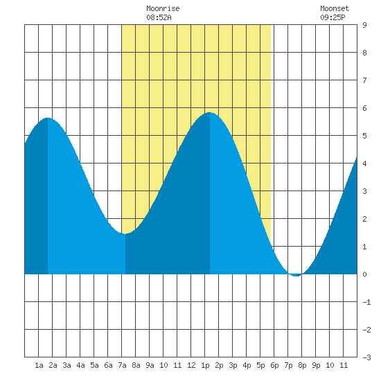 Tiburon tide chart for Monday, February 12, 2024