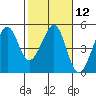 Tiburon tide chart for Monday, February 12, 2024