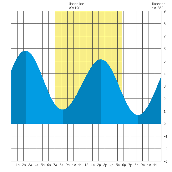 Tiburon tide chart for Tuesday, February 13, 2024