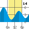 Tiburon tide chart for Wednesday, February 14, 2024