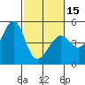 Tiburon tide chart for Thursday, February 15, 2024