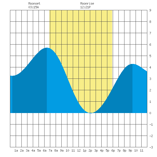 Tiburon tide chart for Sunday, February 18, 2024