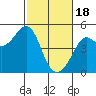 Tiburon tide chart for Sunday, February 18, 2024