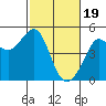 Tiburon tide chart for Monday, February 19, 2024