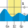 Tiburon tide chart for Thursday, February 1, 2024