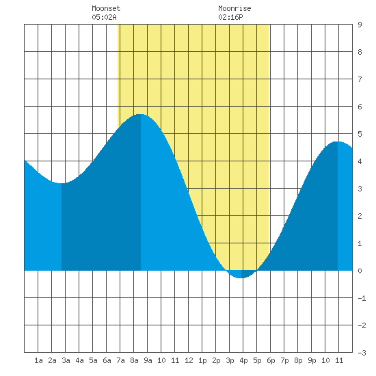 Tiburon tide chart for Tuesday, February 20, 2024