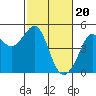 Tiburon tide chart for Tuesday, February 20, 2024
