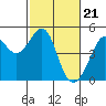 Tiburon tide chart for Wednesday, February 21, 2024