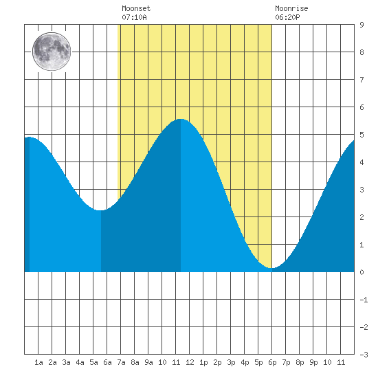 Tiburon tide chart for Saturday, February 24, 2024