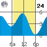 Tiburon tide chart for Saturday, February 24, 2024