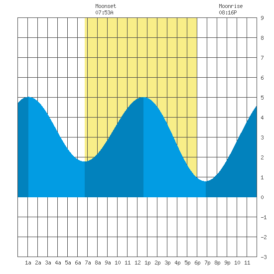 Tiburon tide chart for Monday, February 26, 2024