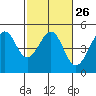 Tiburon tide chart for Monday, February 26, 2024