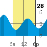 Tiburon tide chart for Wednesday, February 28, 2024